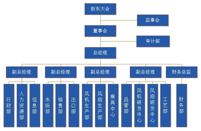 德通公司組織架構圖 德通公司組織架構圖